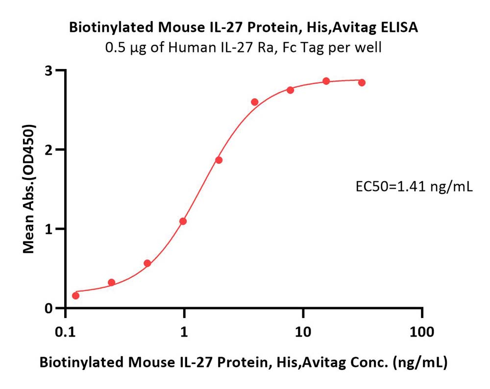  IL-27 ELISA