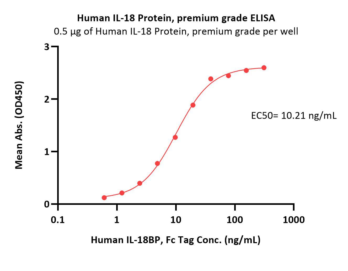  IL-18 ELISA