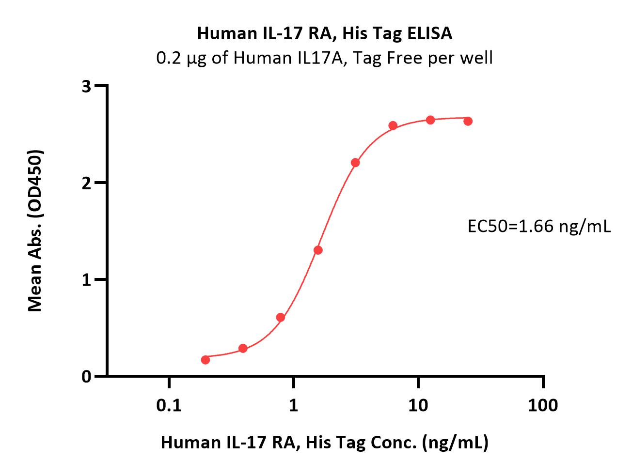  IL-17 RA ELISA