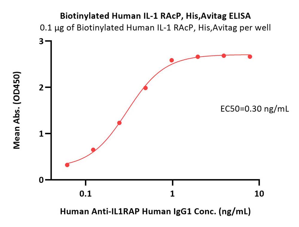  IL-1 RAcP ELISA