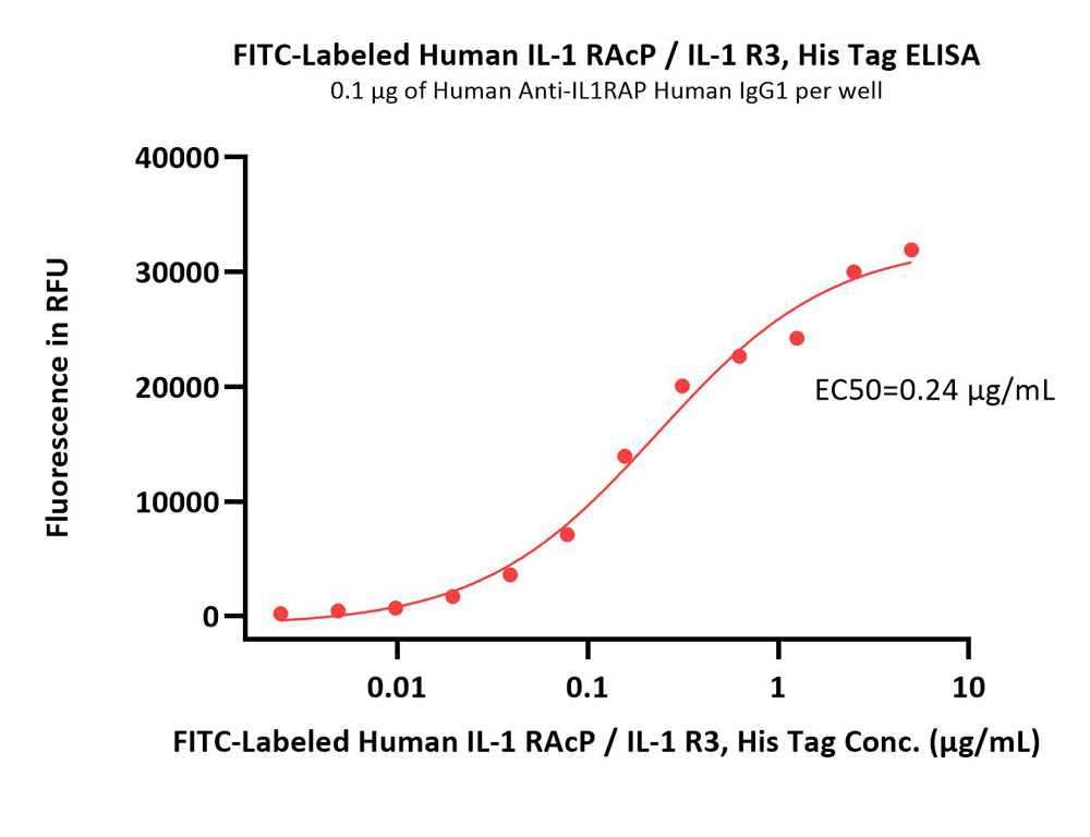  IL-1 RAcP ELISA