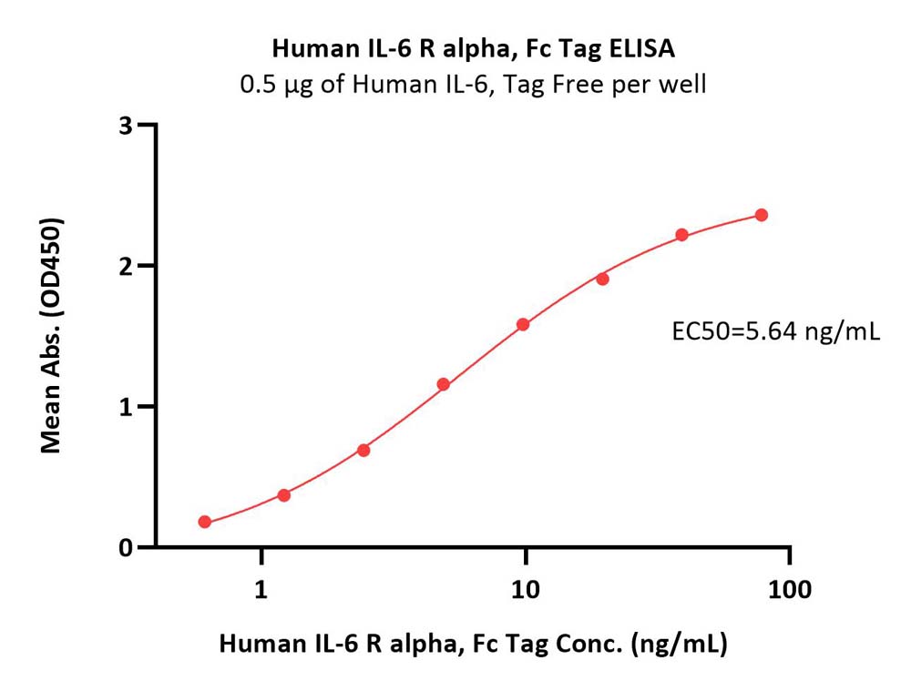  IL-6 R alpha ELISA