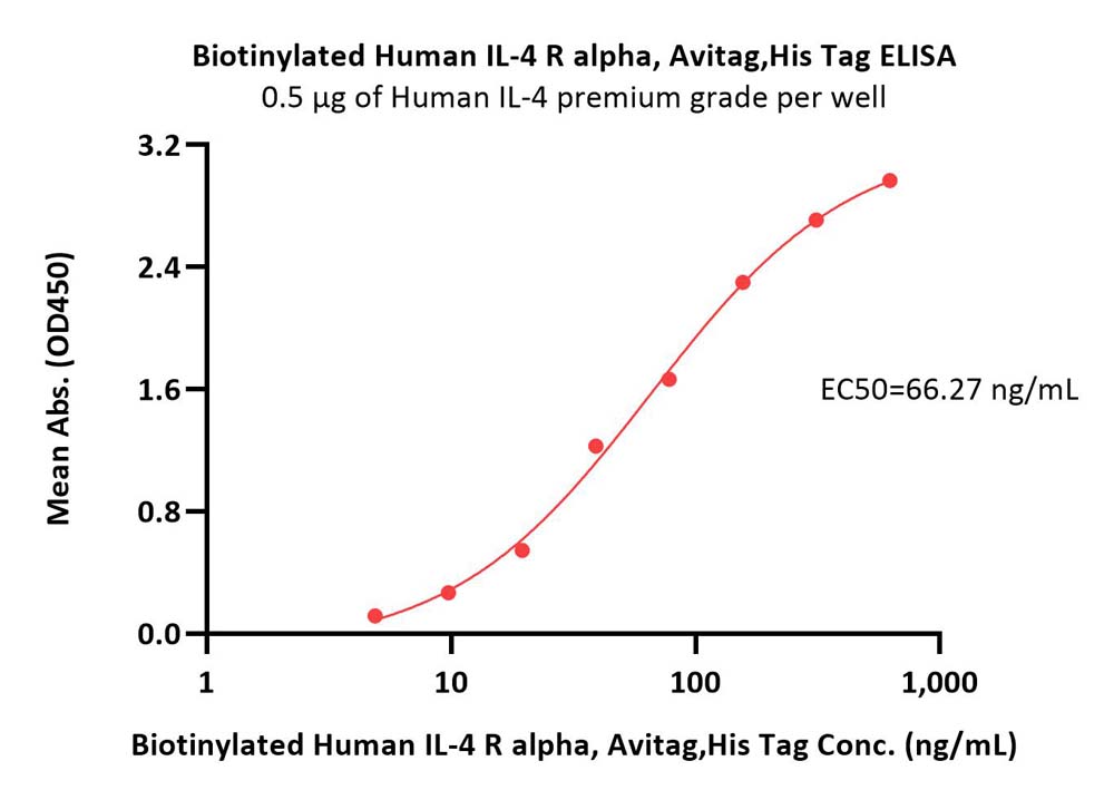  IL-4 R alpha ELISA