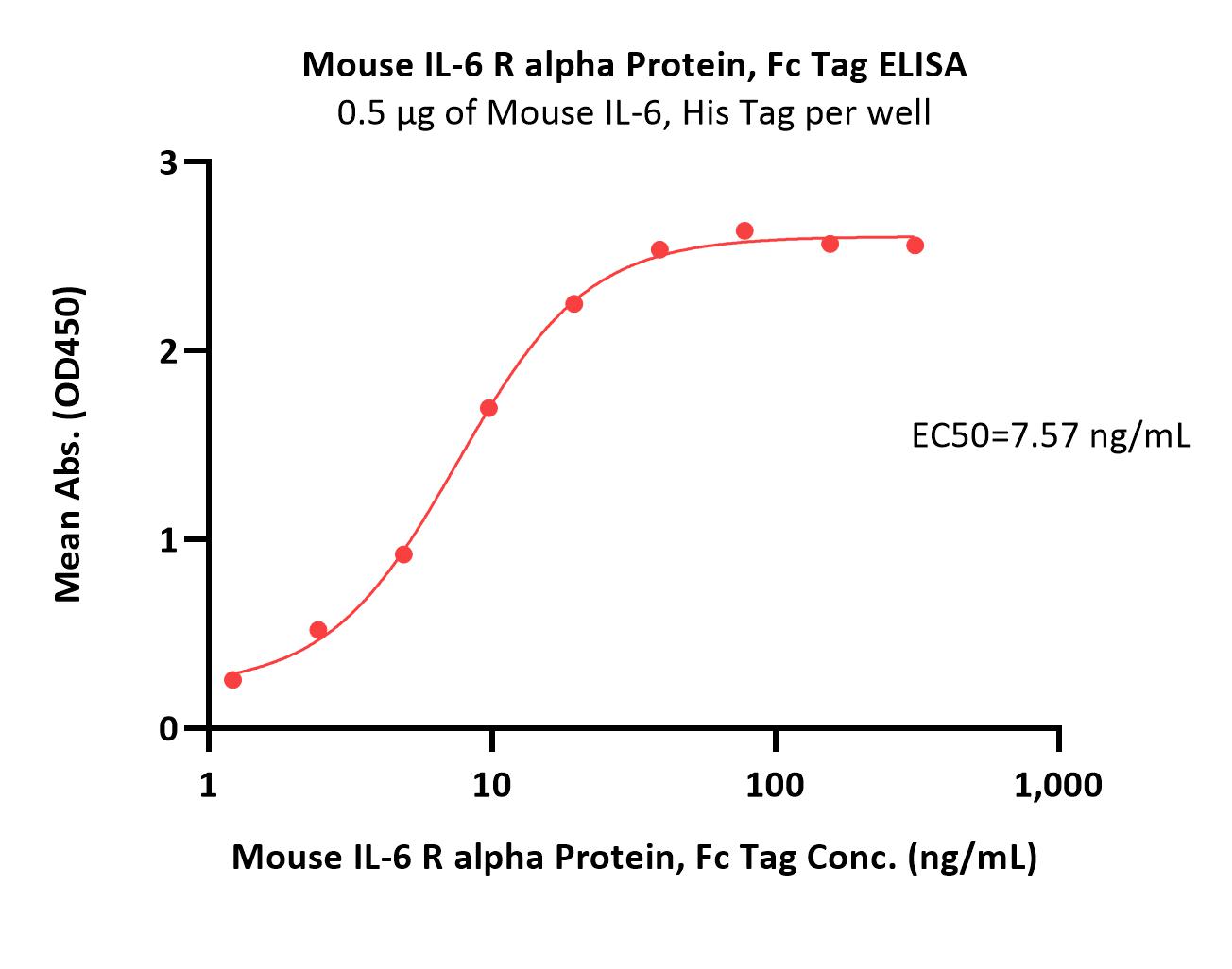  IL-6 R alpha ELISA