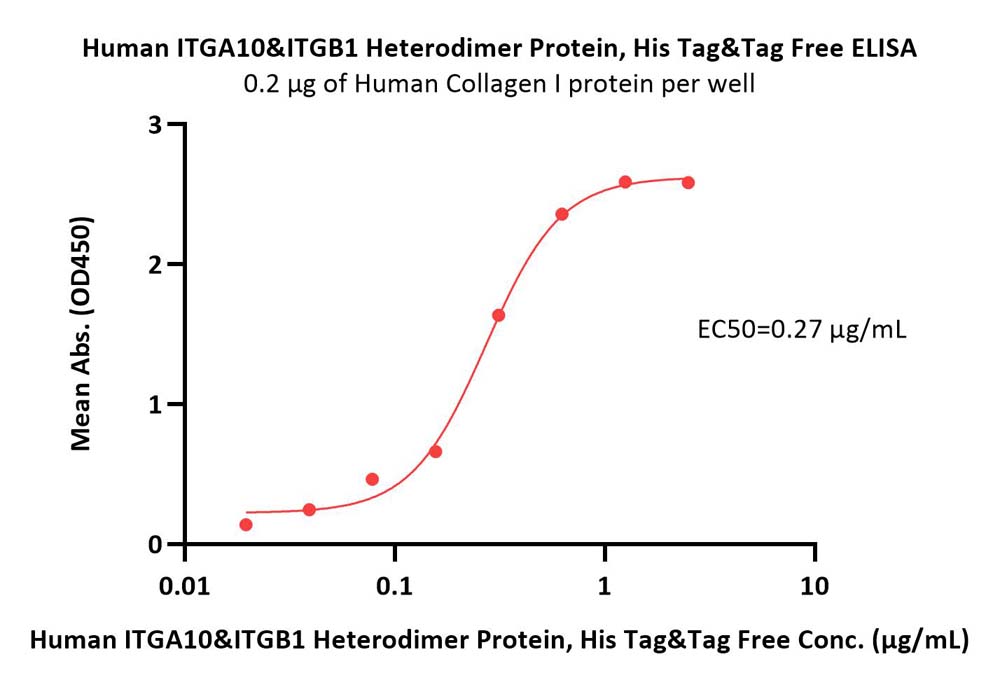 Human ITGA10&ITGB1 Heterodimer Protein, His Tag&Tag FreeHuman ITGA10&ITGB1 Heterodimer Protein, His Tag&Tag Free (Cat. No. IT1-H52Wa) ELISA bioactivity