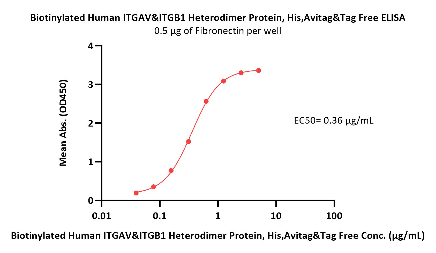  Integrin alpha V beta 1 ELISA