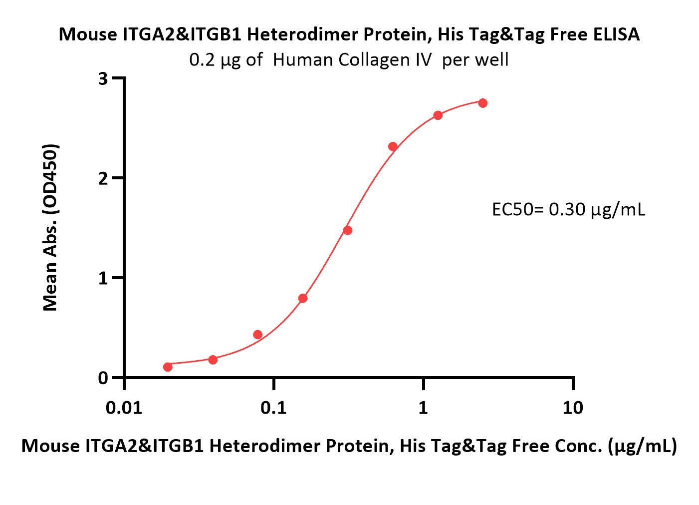 Mouse ITGA2&ITGB1 Heterodimer Protein, His Tag&Tag FreeMouse ITGA2&ITGB1 Heterodimer Protein, His Tag&Tag Free (Cat. No. IT1-M52W3) ELISA bioactivity