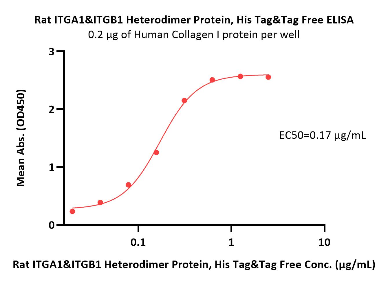  Integrin alpha 1 beta 1 ELISA