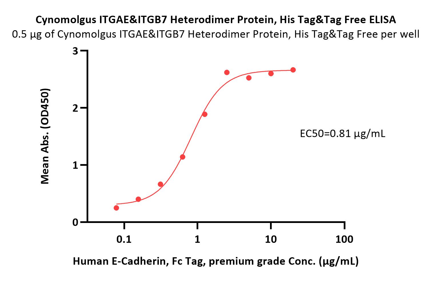  Integrin alpha E beta 7 ELISA