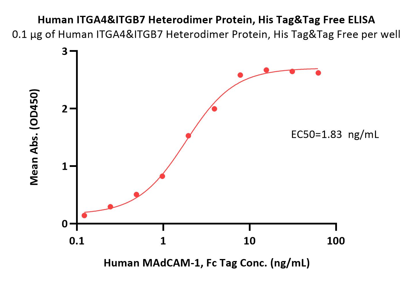  Integrin alpha 4 beta 7 ELISA