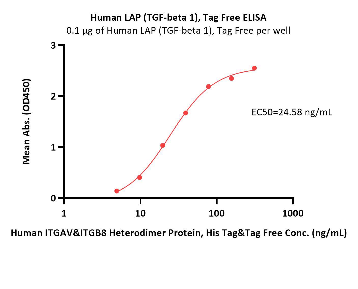  LAP (TGF-beta 1) ELISA