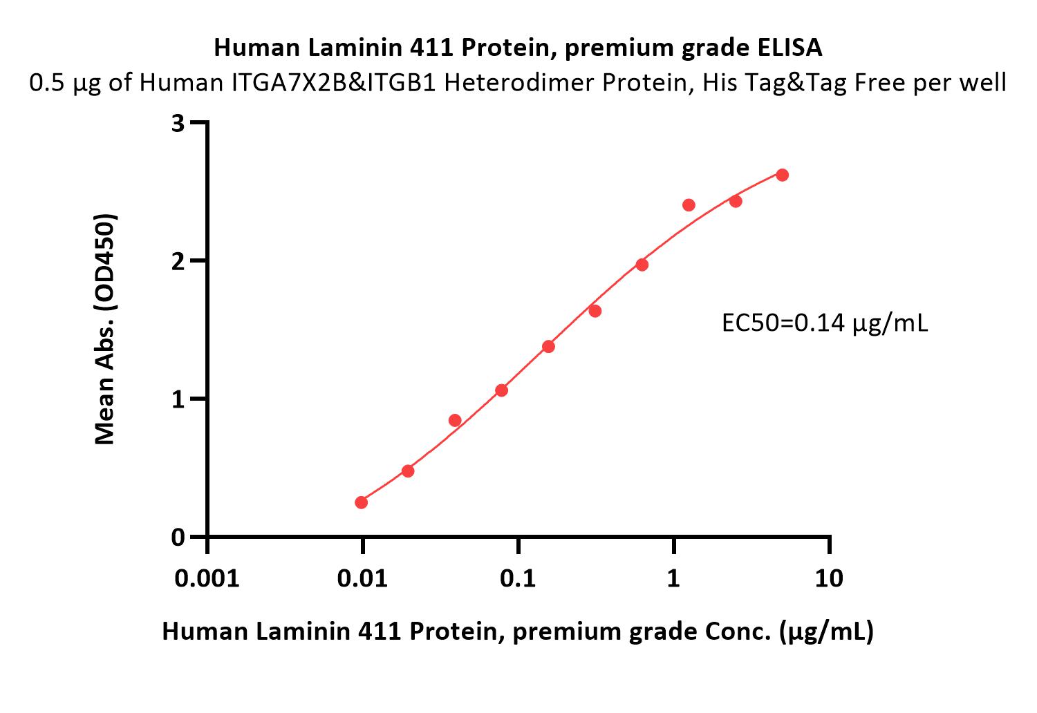  Laminin 411 ELISA