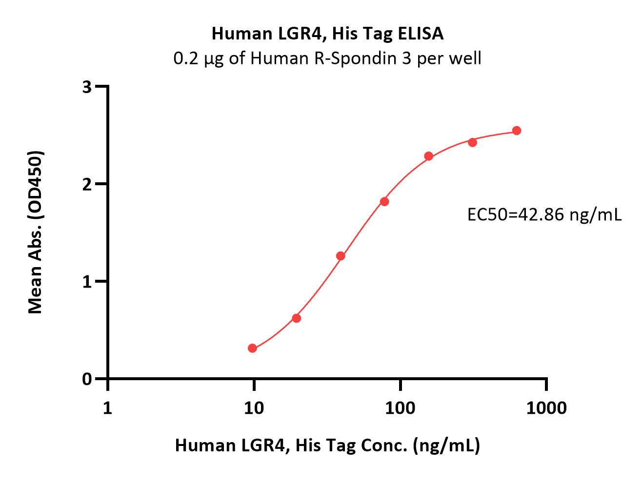 Human LGR4, His TagHuman LGR4, His Tag (Cat. No. LG4-H52H3) ELISA bioactivity