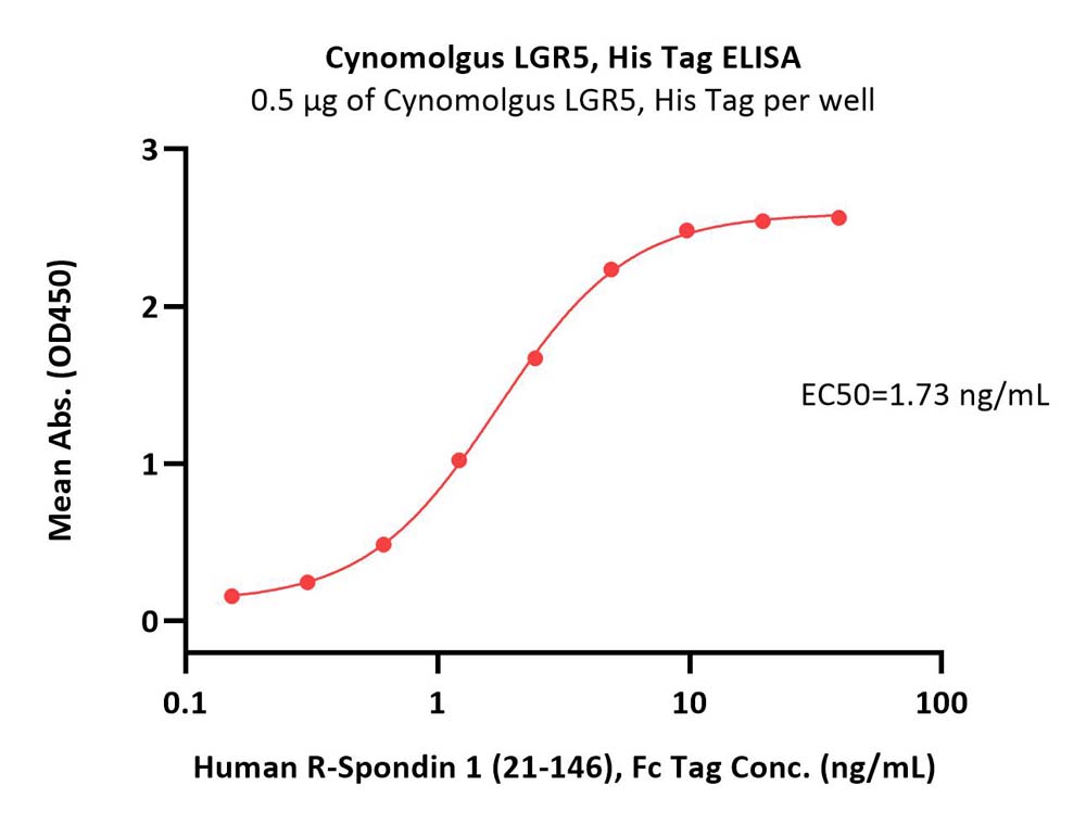  LGR5 ELISA