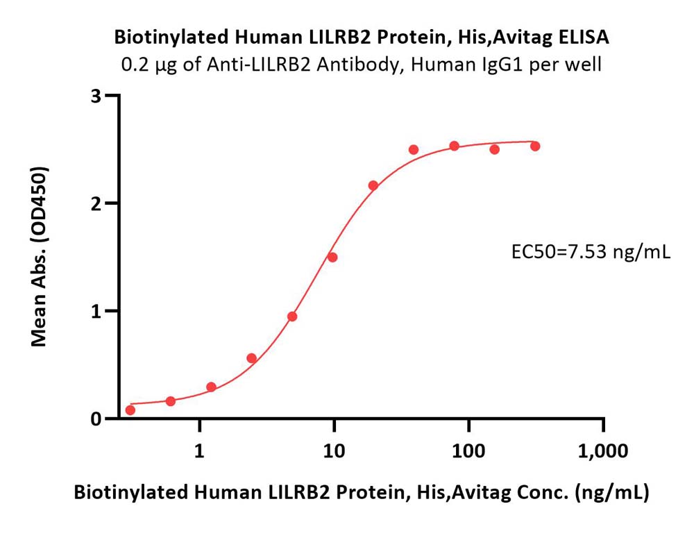  LILRB2 ELISA