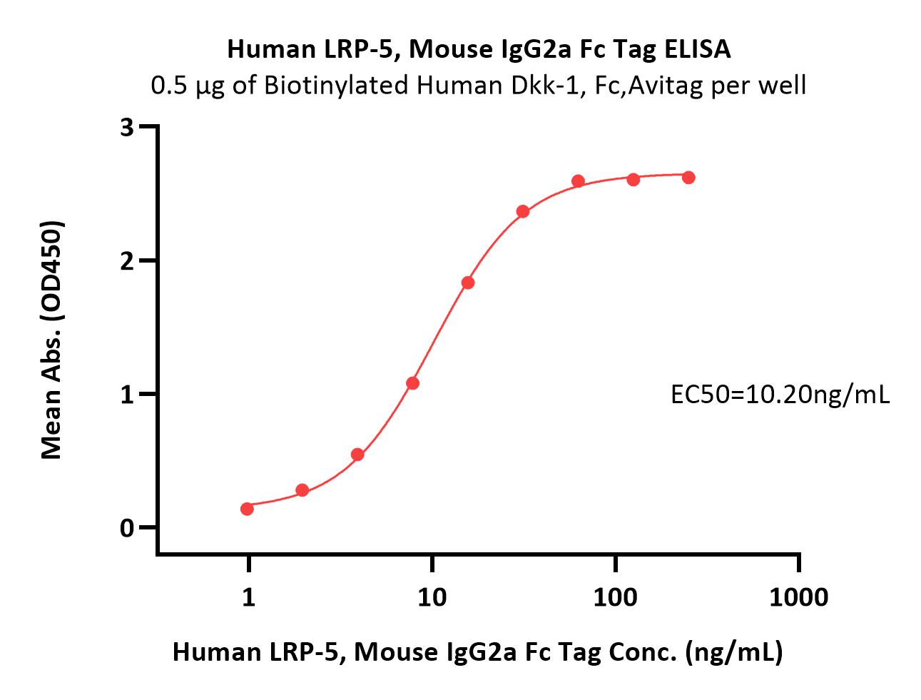  LRP-5 ELISA