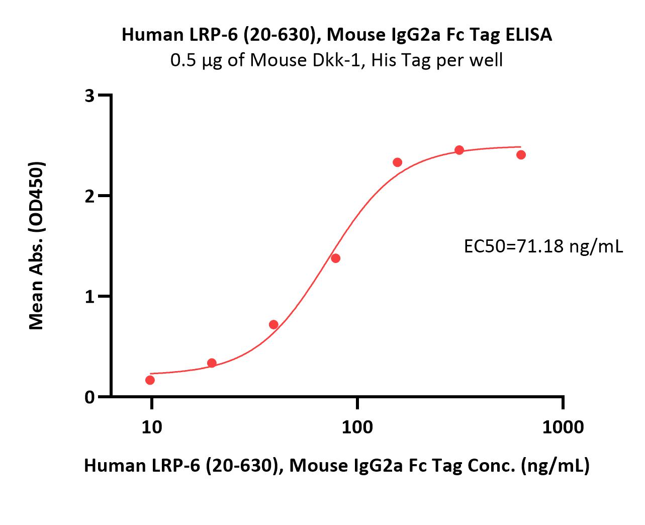  LRP-6 ELISA