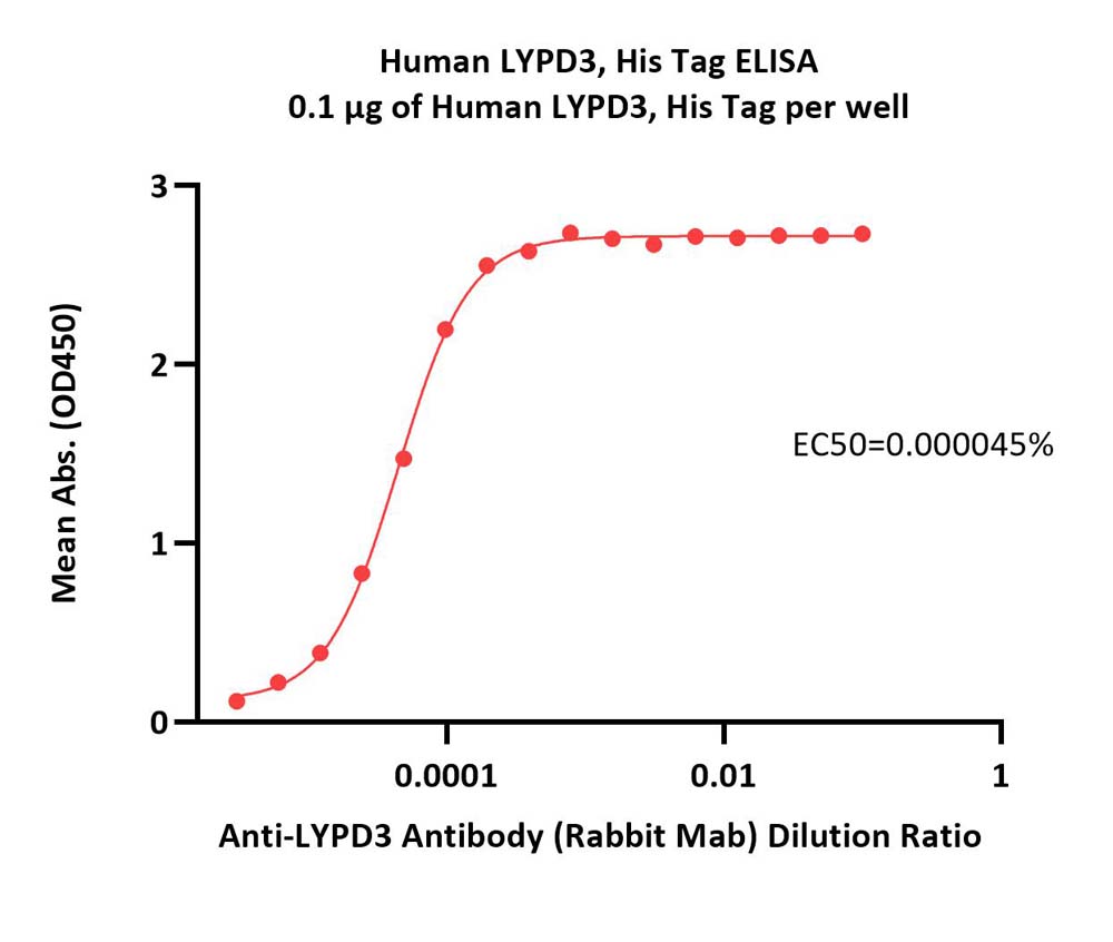  LYPD3 ELISA