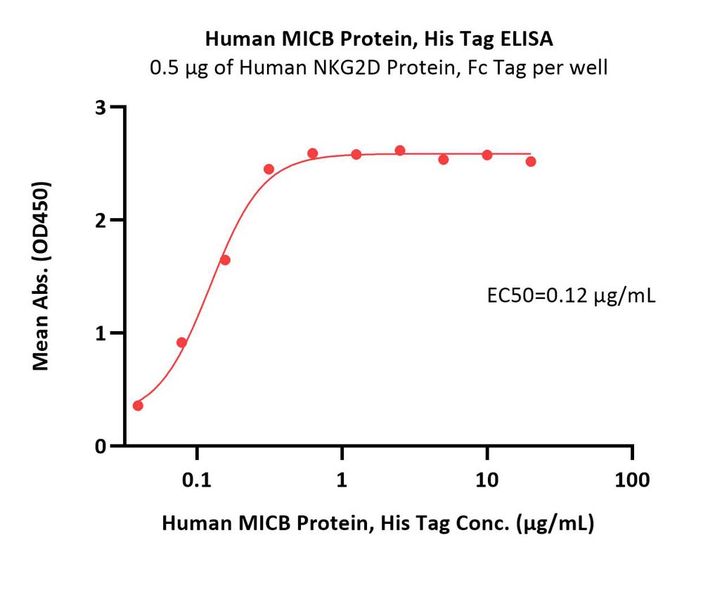  MICB ELISA