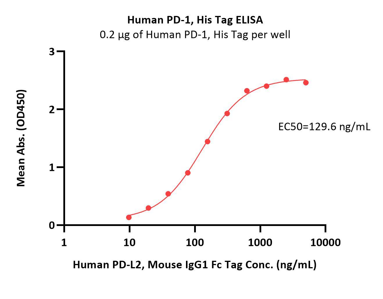  PD-1 ELISA