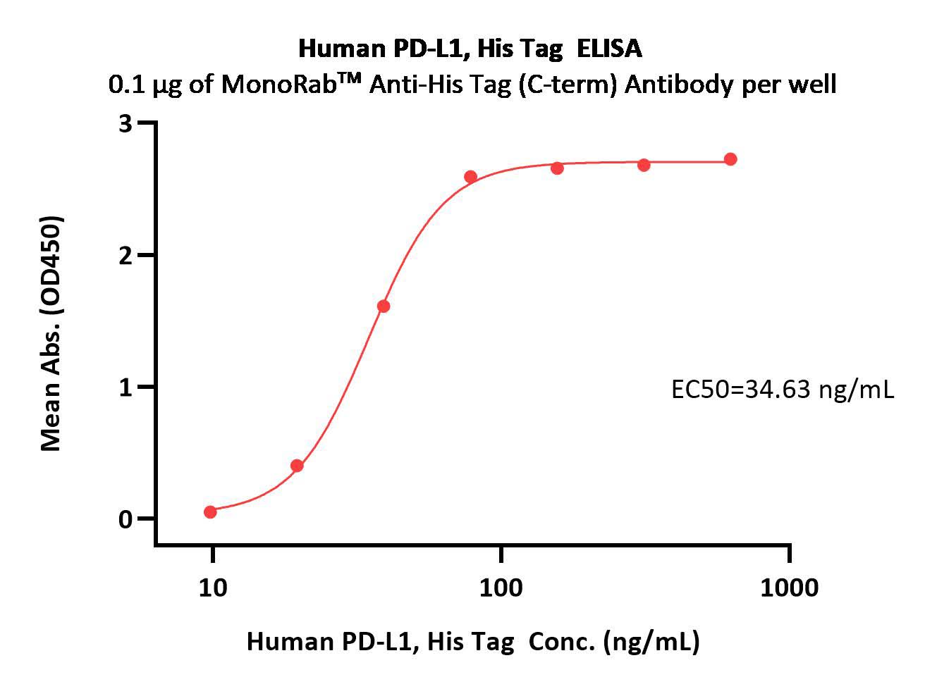  PD-L1 ELISA