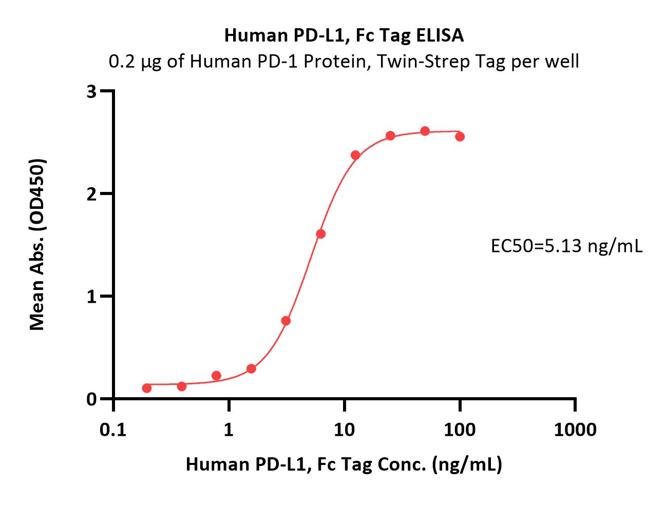  PD-L1 ELISA