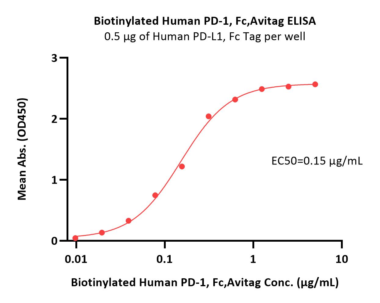  PD-1 ELISA