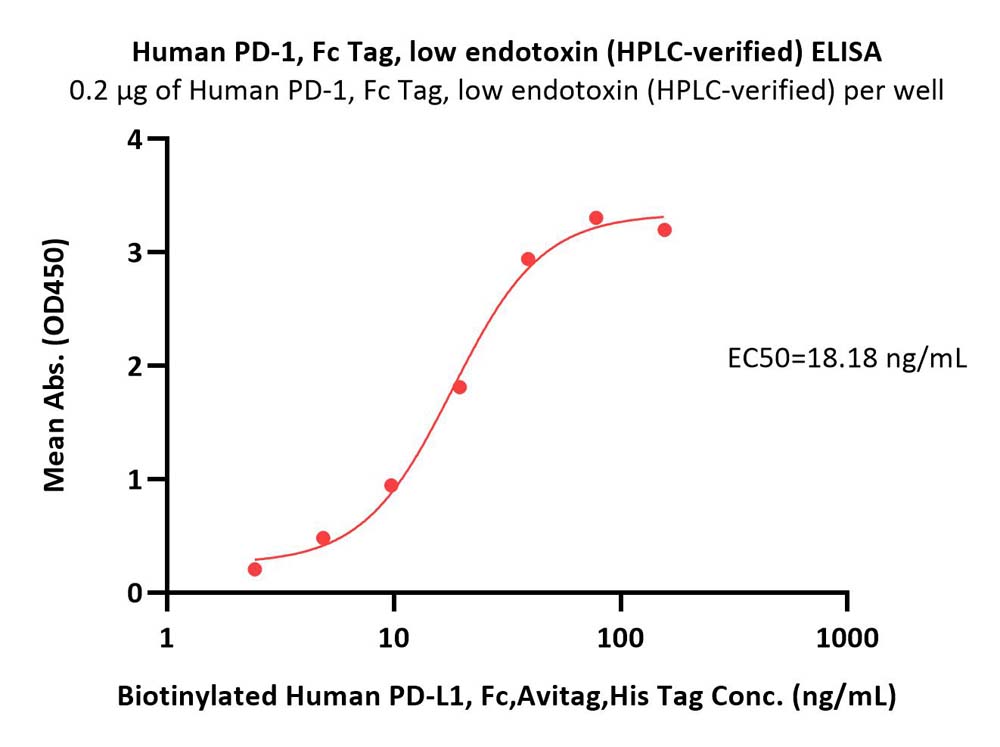  PD-L1 ELISA