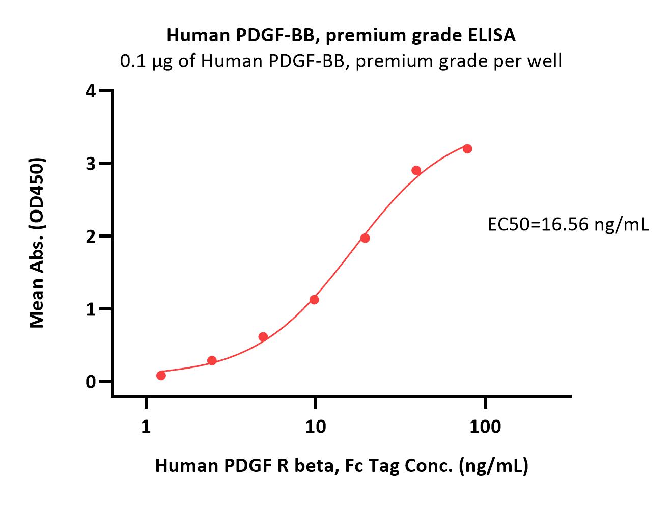  PDGF-BB ELISA