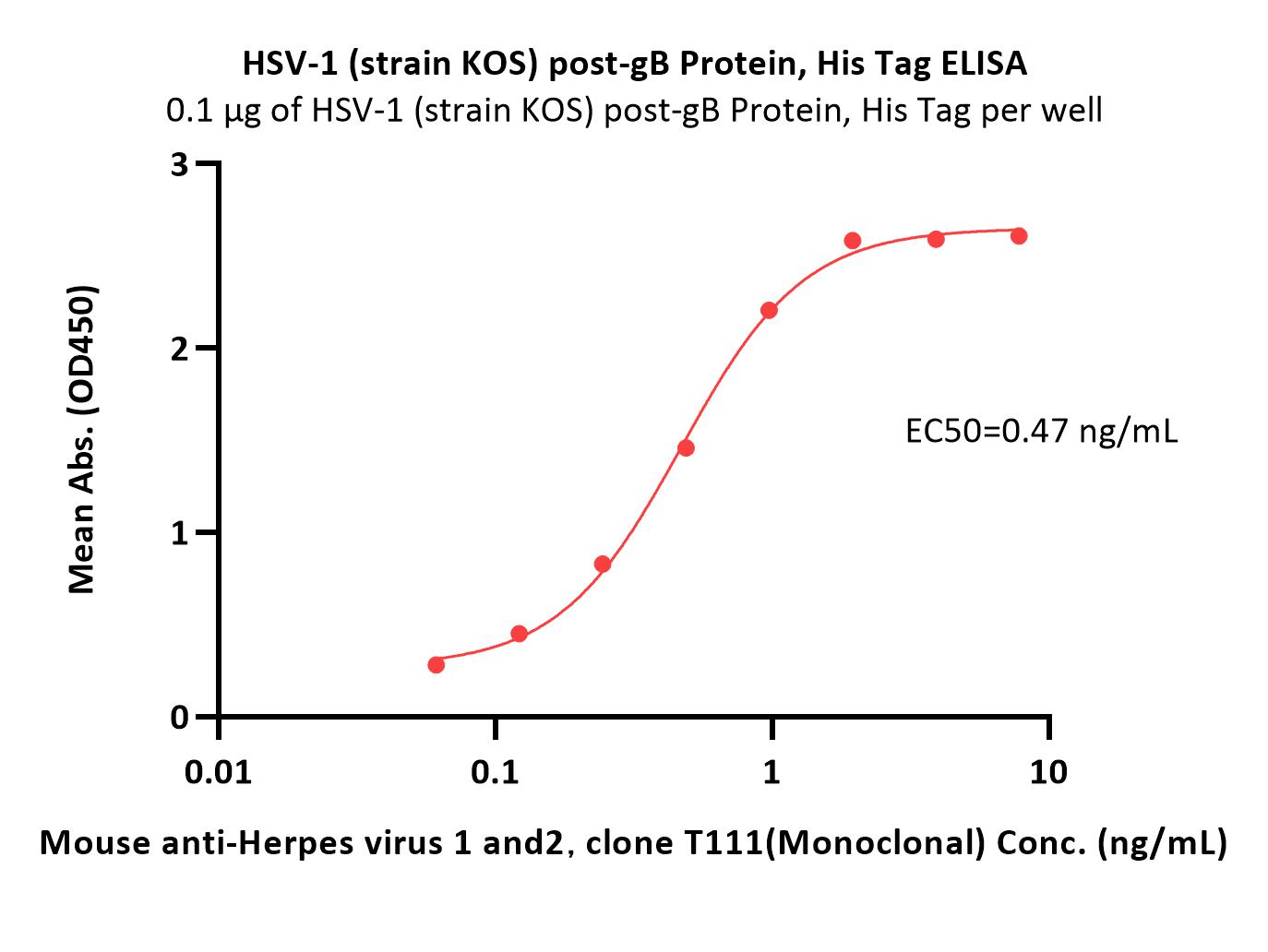  Postfusion glycoprotein B/Postfusion gB (HSV) ELISA