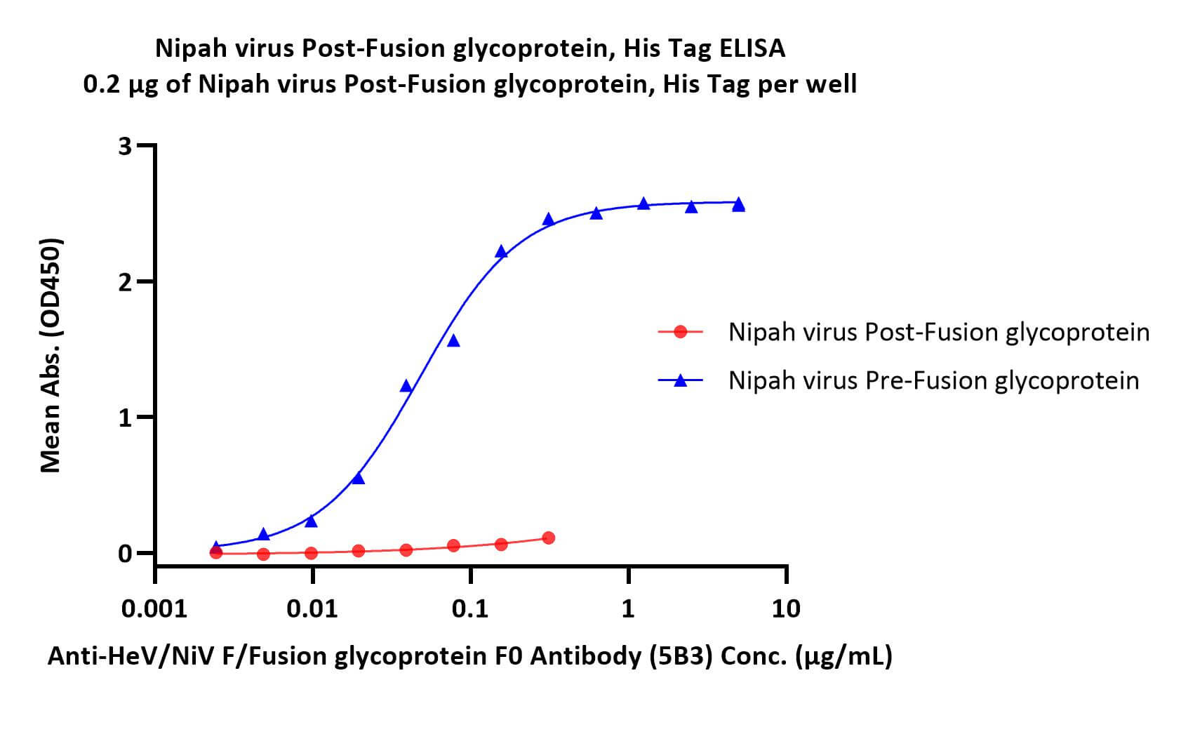  Post-Fusion glycoprotein ELISA