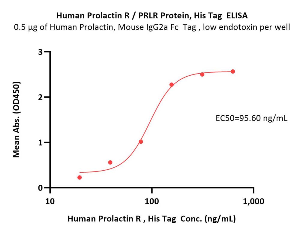  Prolactin R ELISA