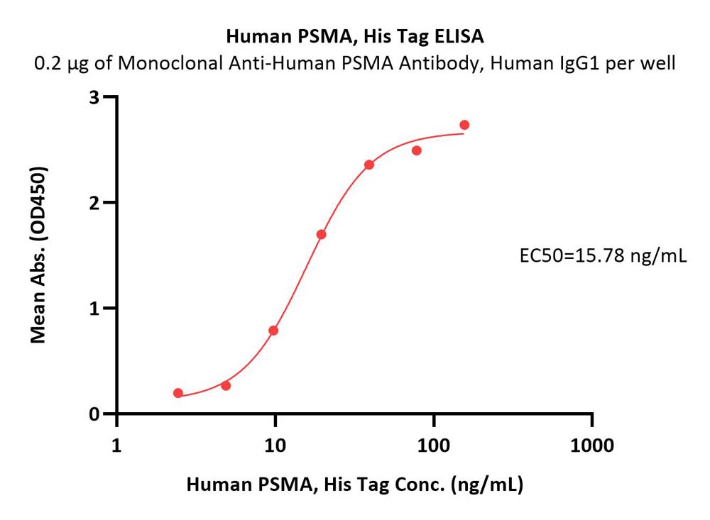 Human PSMA, His TagHuman PSMA, His Tag (Cat. No. PSA-H52H3) ELISA bioactivity