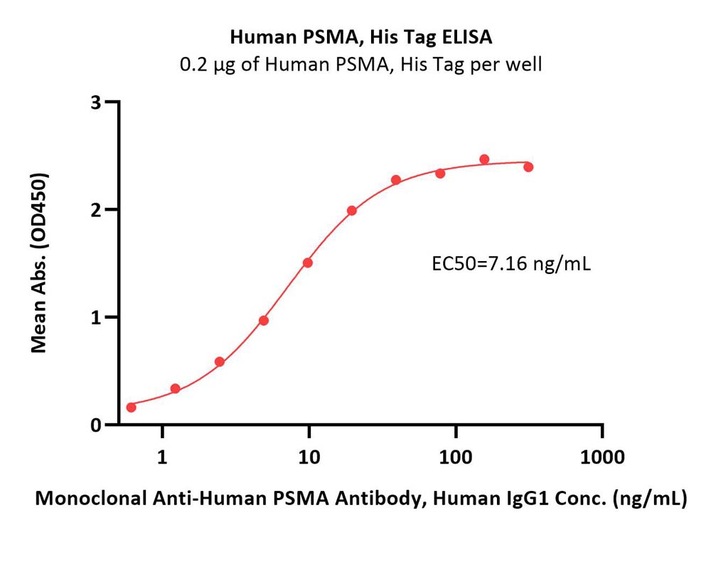  PSMA ELISA