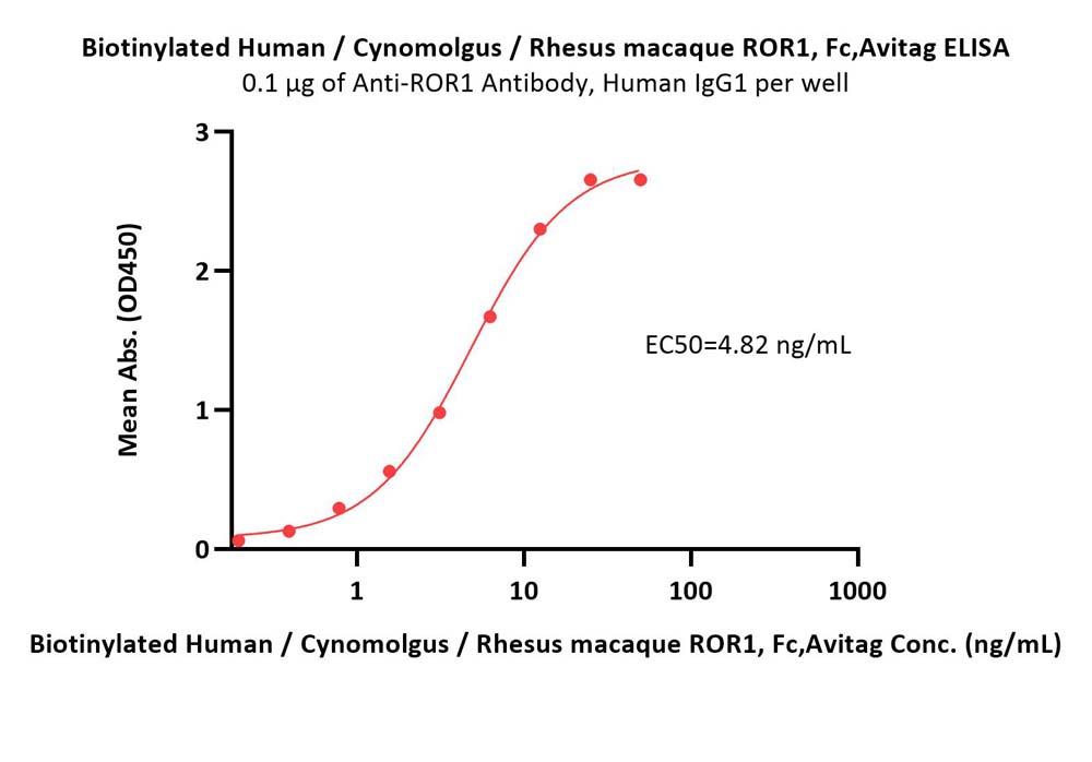  ROR1 ELISA