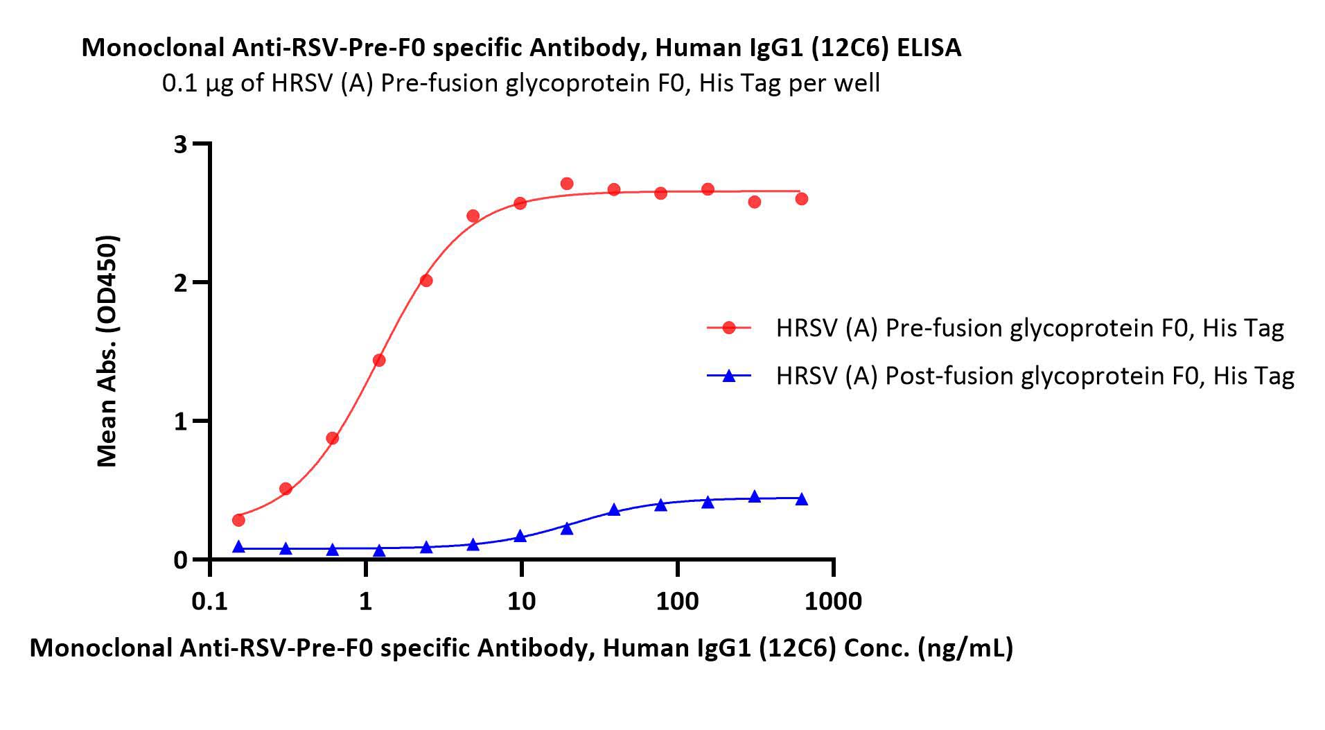  RSV-Pre-F0 ELISA