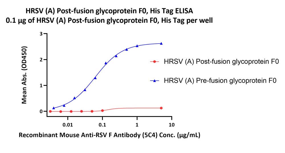  Post-Fusion glycoprotein F0 ELISA