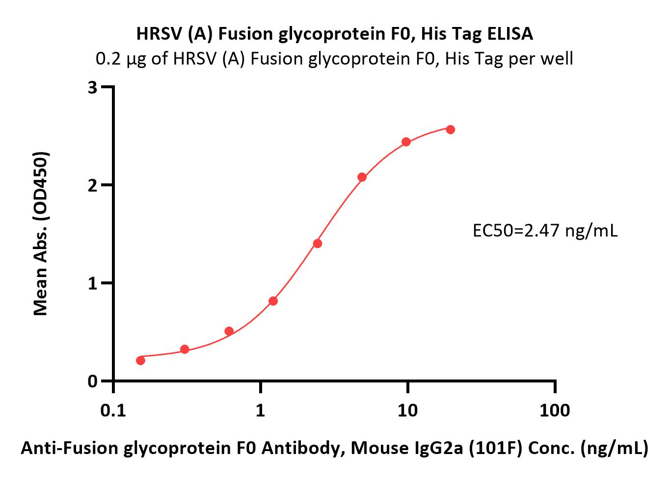  Prefusion glycoprotein F0/pre-F protein (RSV) ELISA