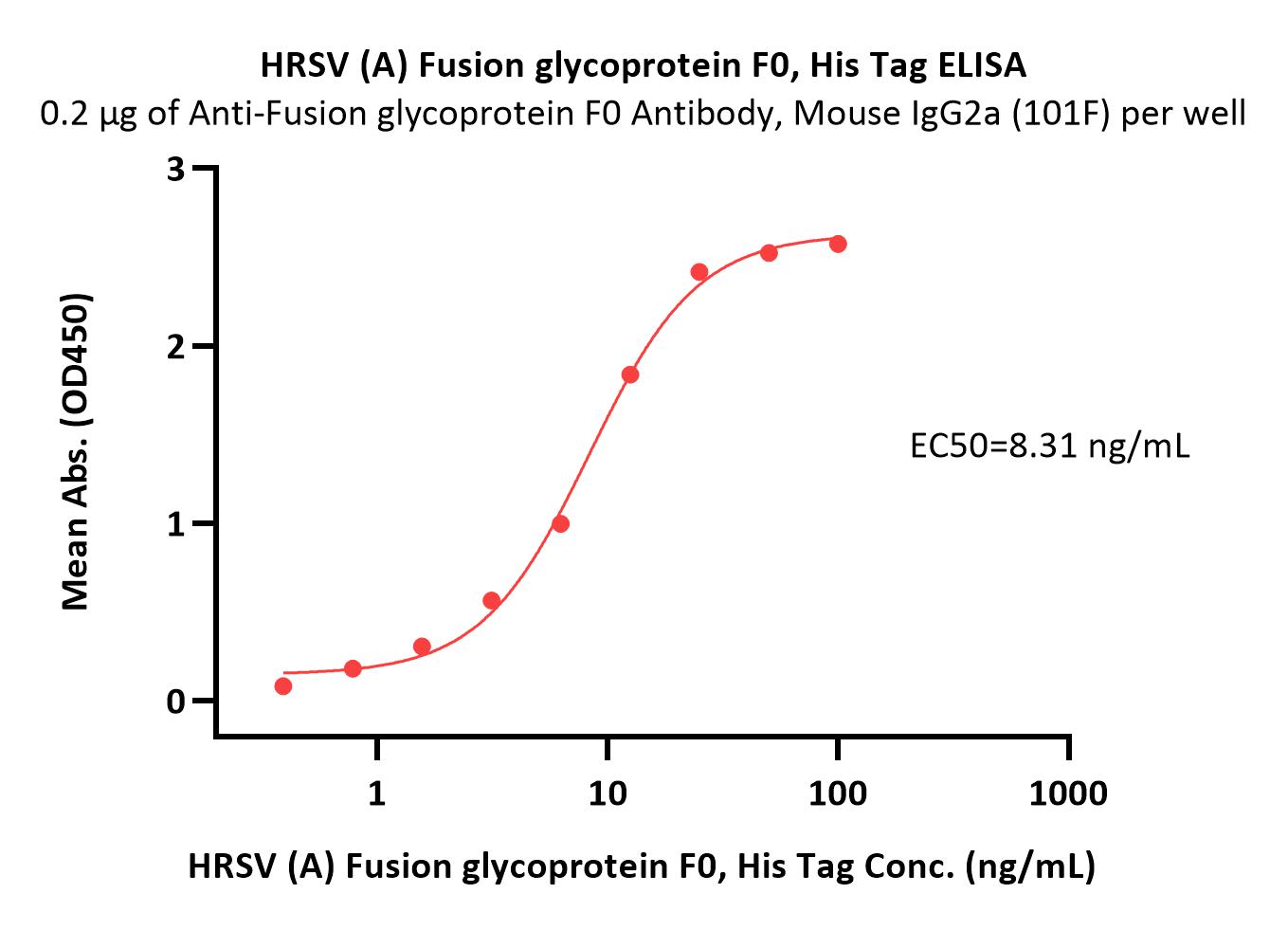  Pre-Fusion glycoprotein F0 ELISA