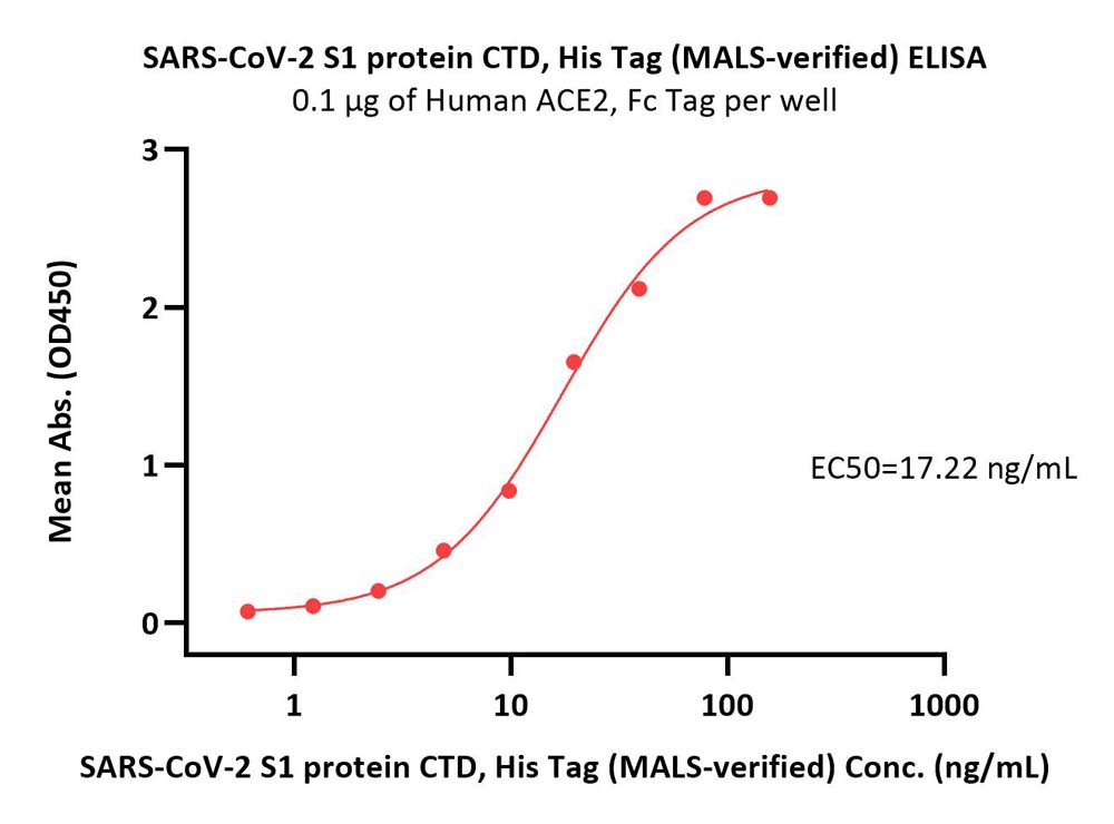  Spike CTD ELISA