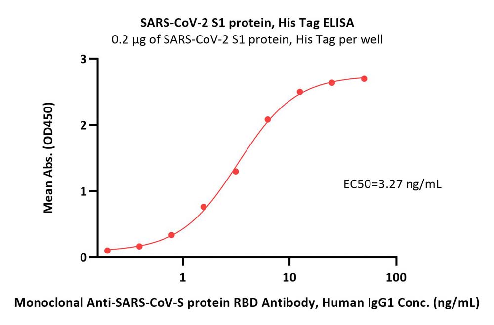  Spike S1 ELISA