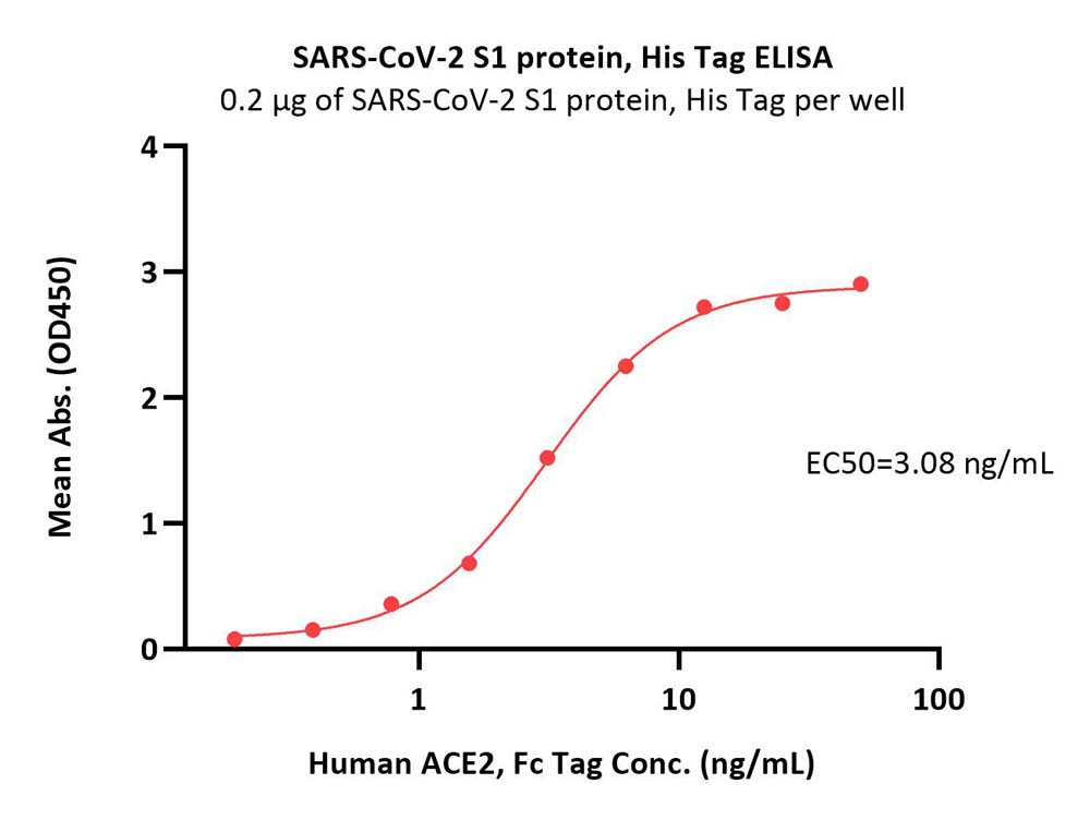  Spike S1 ELISA