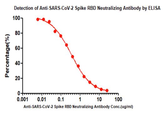 Anti-SARS-CoV-2 Spike RBD Antibody, Chimeric mAb, Human IgG1 (AM122)Anti-SARS-CoV-2 Spike RBD Antibody, Chimeric mAb, Human IgG1 (AM122) (Cat. No. S1N-M12A1) ELISA bioactivity