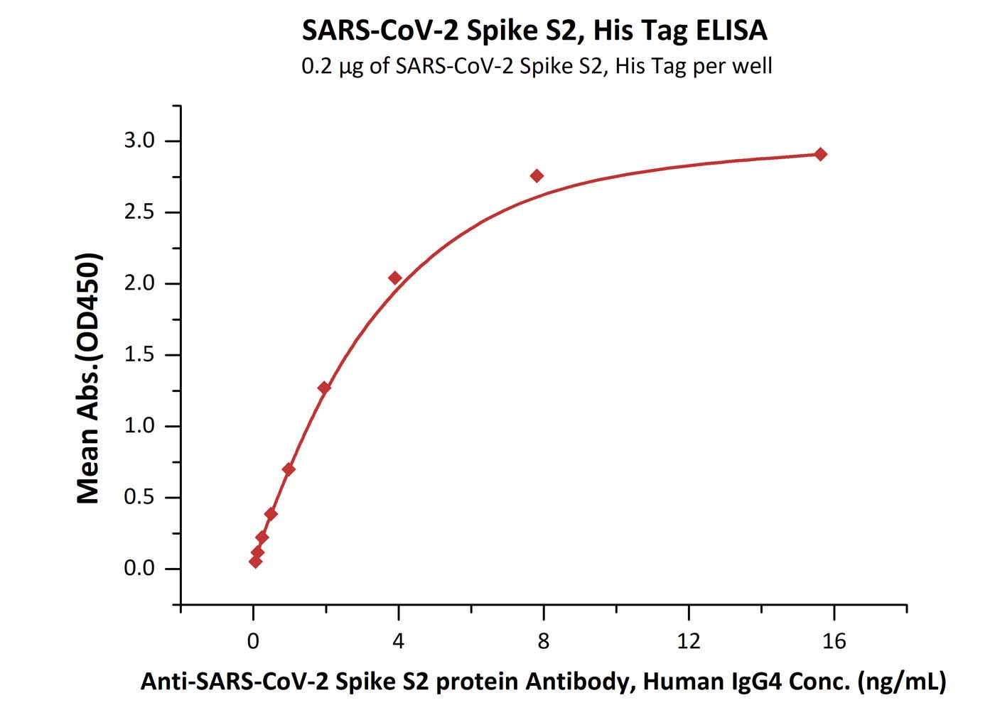  Spike S2 ELISA