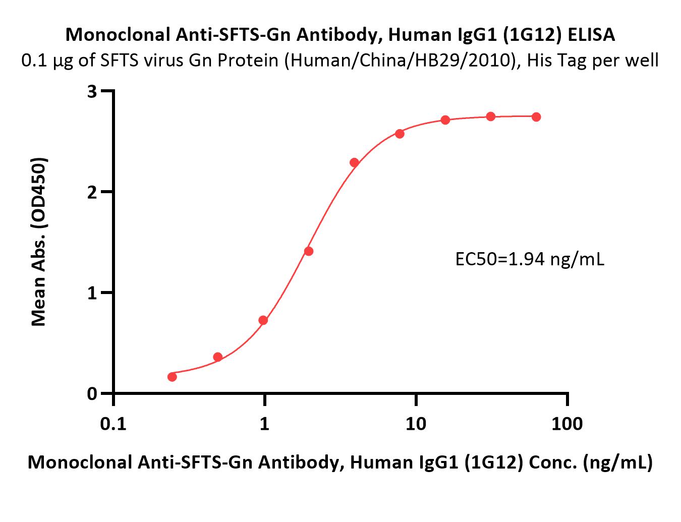  SFTS-Gn ELISA