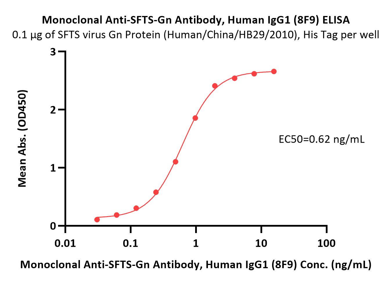  SFTS-Gn ELISA