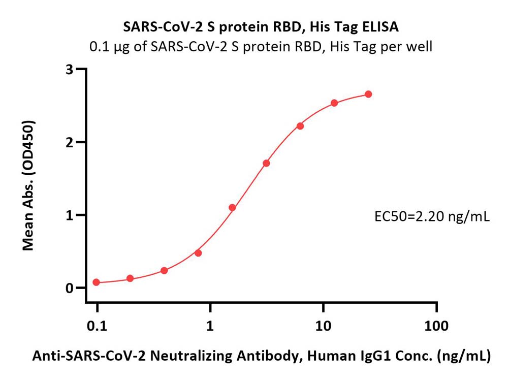  Spike RBD ELISA