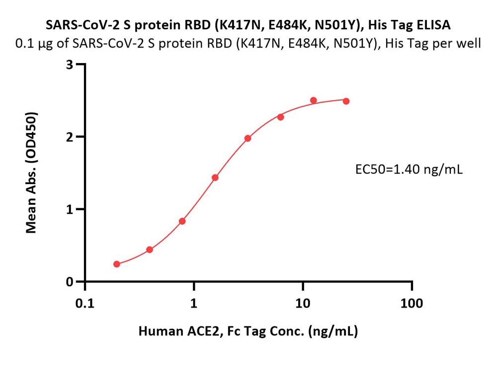  Spike RBD ELISA