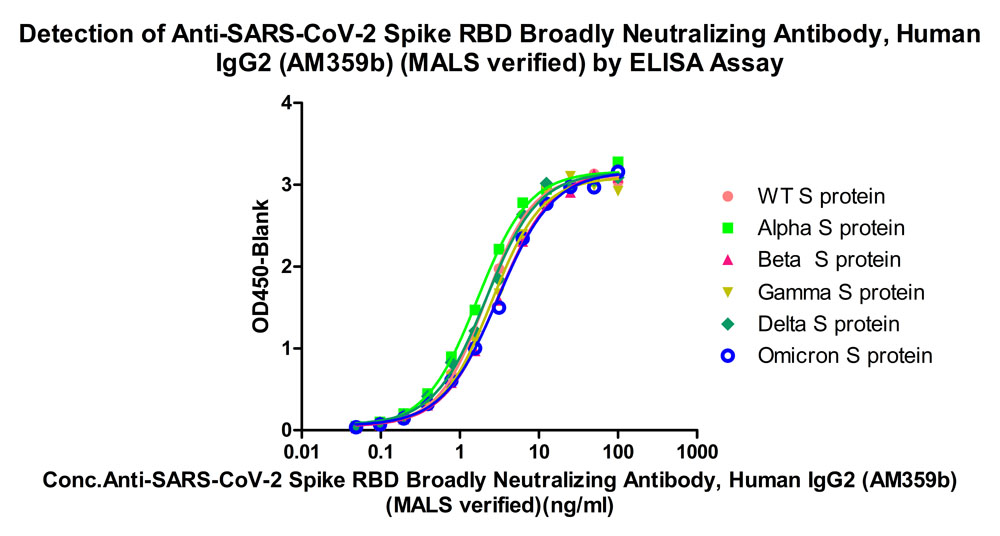  Spike RBD ELISA