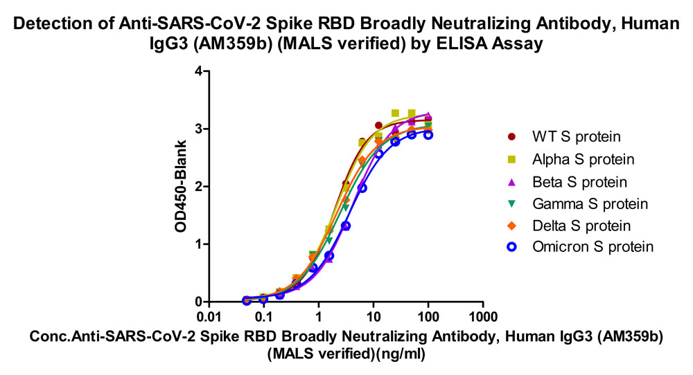  Spike RBD ELISA